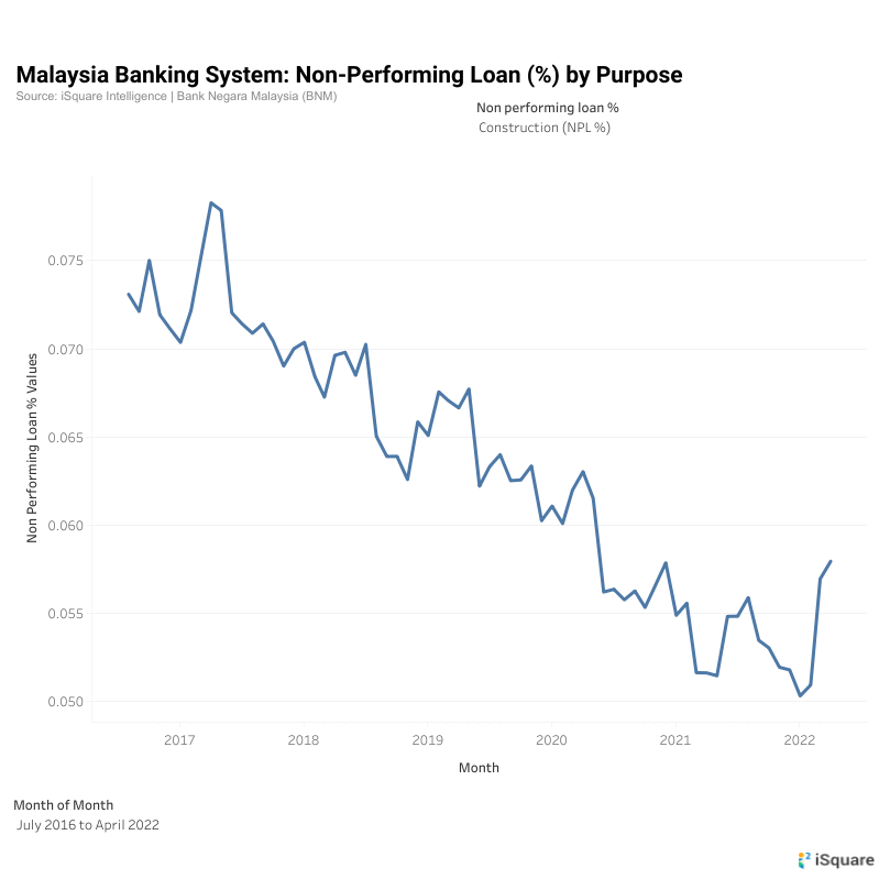 Malaysia Construction Companies Non-Performing Loan Inching Up